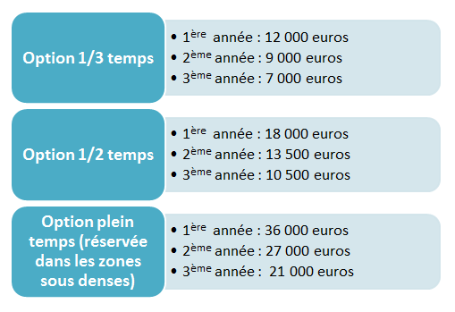 Tableau des 3 options de financement : voir description détaillée ci-après